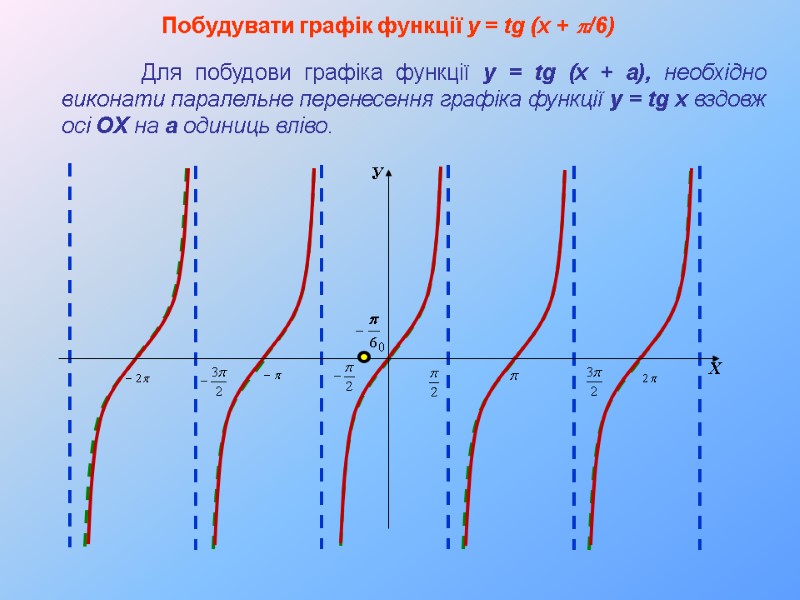 Побудувати графік функції y = tg (x + p/6)  Для побудови графіка функції